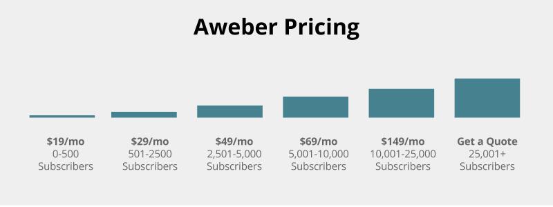 aweber pricing