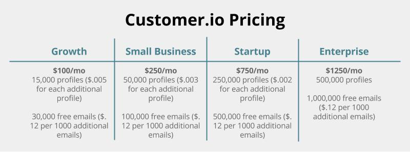 customer.io pricing