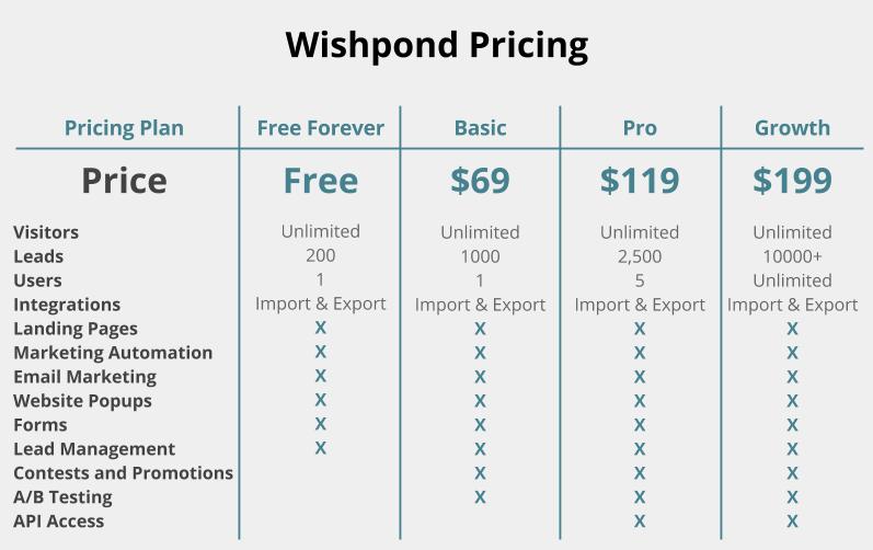 wishpond pricing