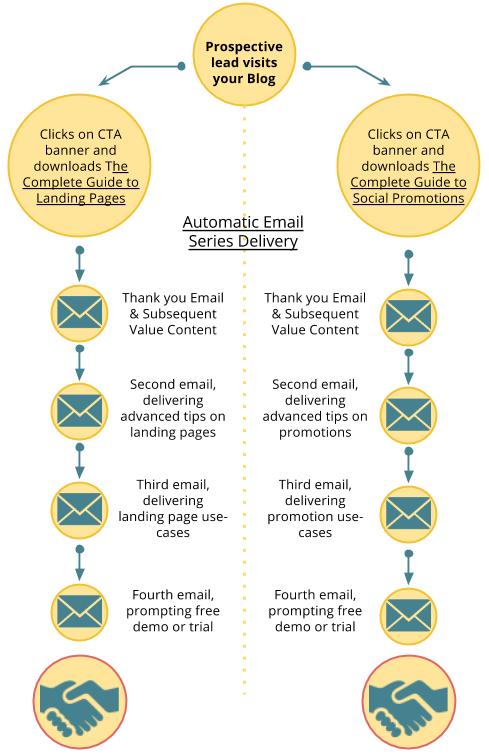 email gating