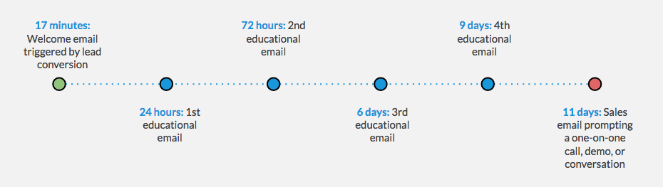 marketing automation made simple