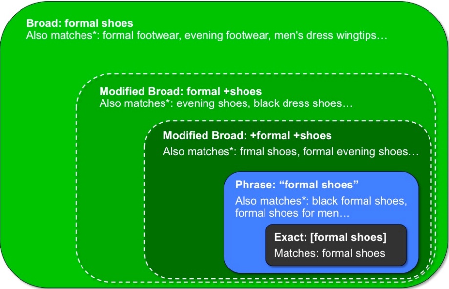 Google Adwords Optimization How To Organize Your Ad Groups