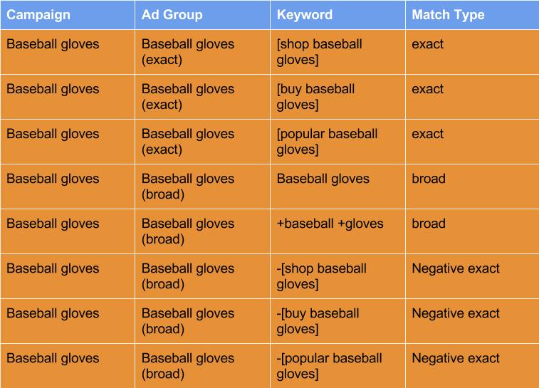 Top on sale adwords keywords