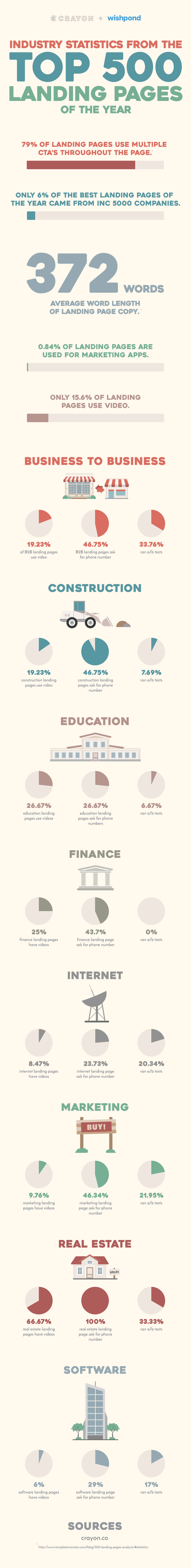 industry landing page statistics