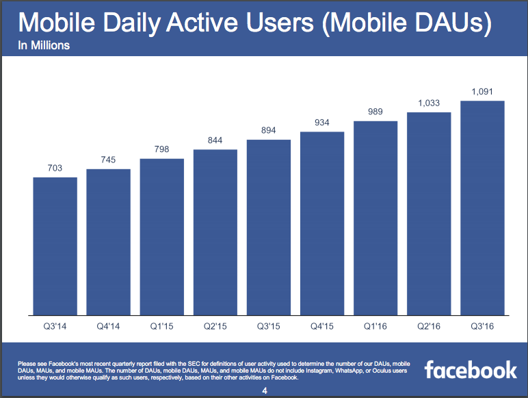 facebook mobile usage