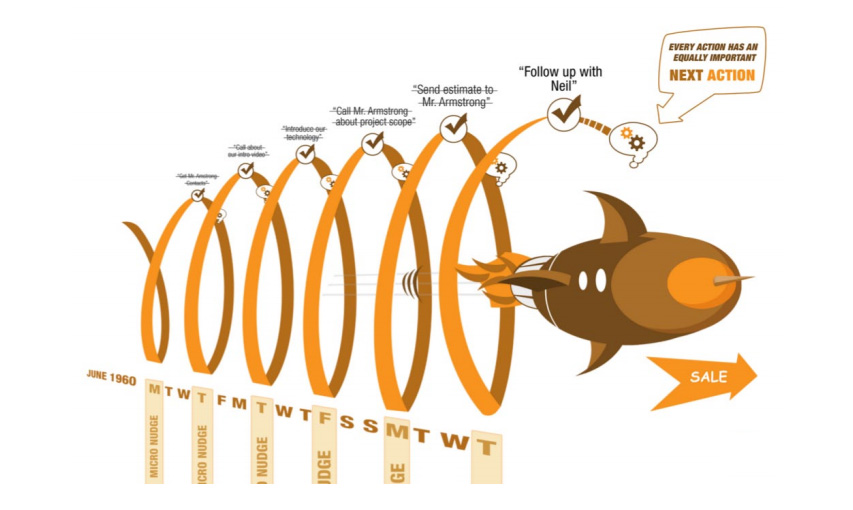 sales productivity killers