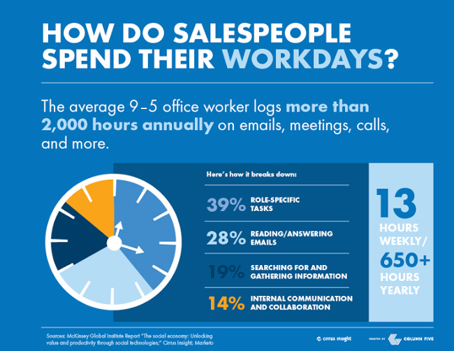 sales productivity killers