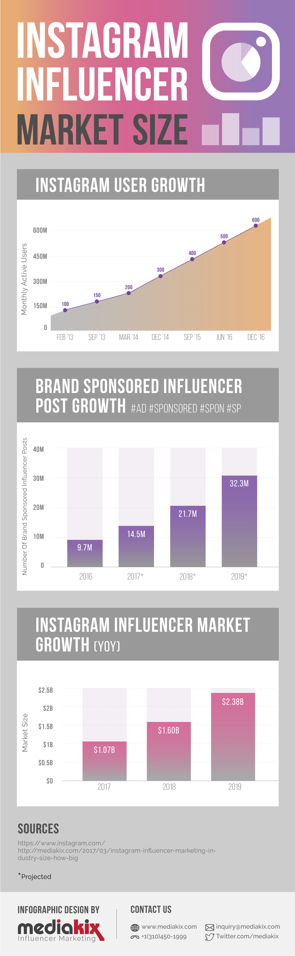 Influencer Marketing for Brands: What  and Instagram Can