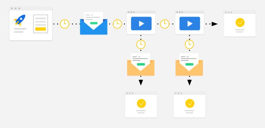 The Surprisingly Easy Guide For Email Drip Campaigns