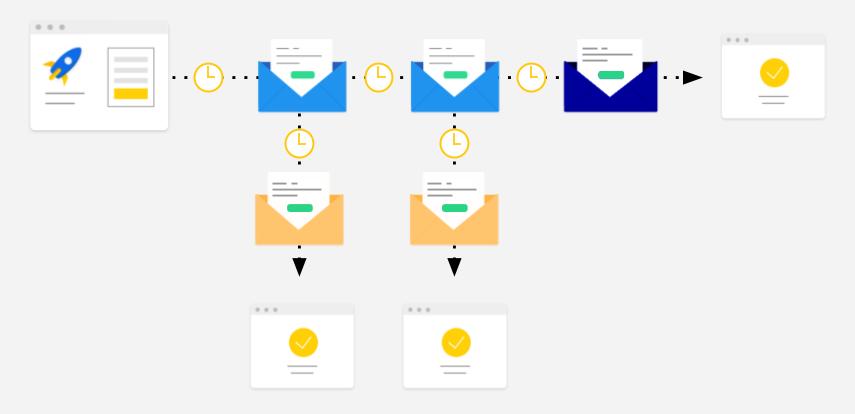 The Surprisingly Easy Guide For Email Drip Campaigns